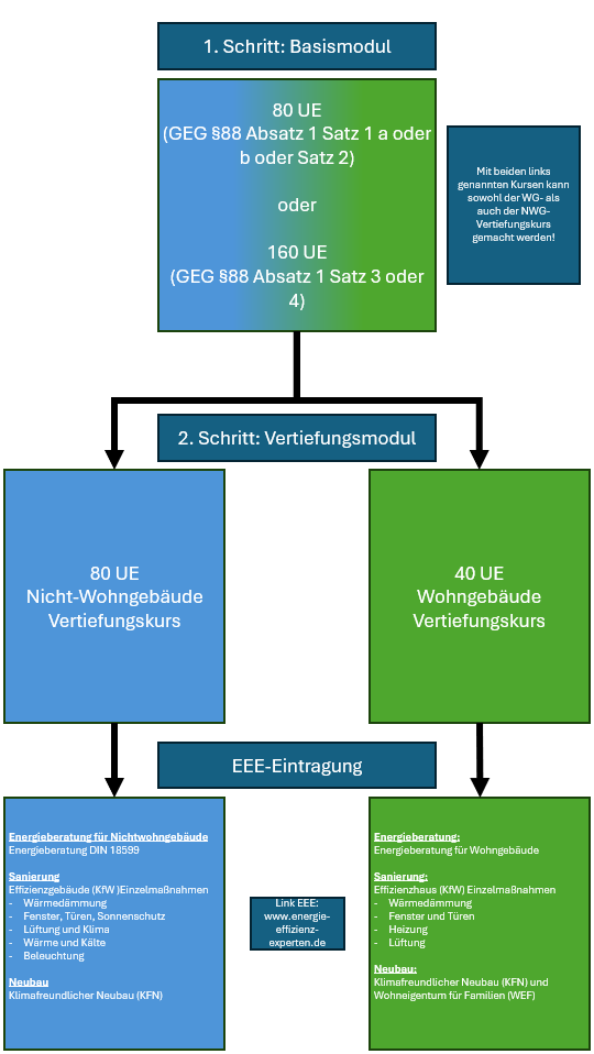 Kurszusammensetzung EEE Eintragung
